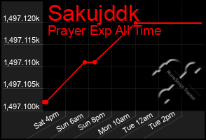 Total Graph of Sakujddk