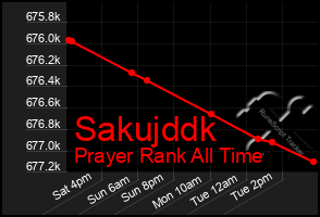 Total Graph of Sakujddk