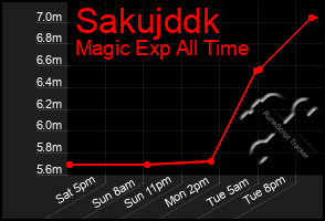 Total Graph of Sakujddk