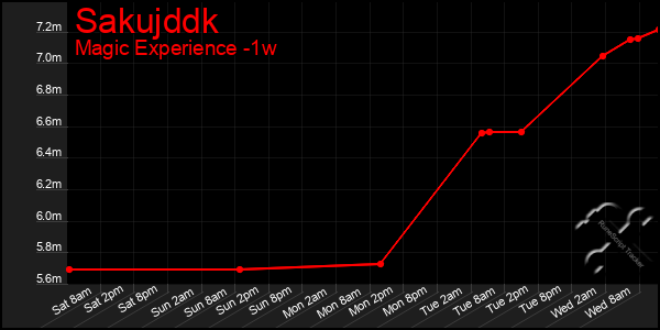 Last 7 Days Graph of Sakujddk