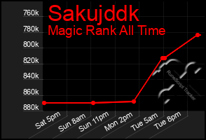 Total Graph of Sakujddk