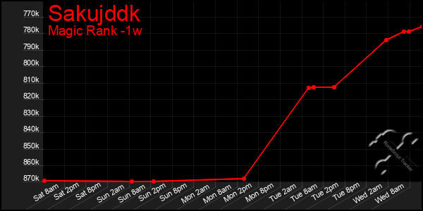 Last 7 Days Graph of Sakujddk