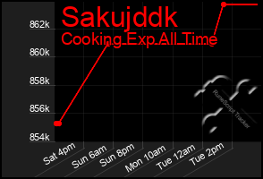 Total Graph of Sakujddk