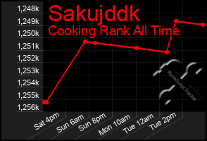 Total Graph of Sakujddk