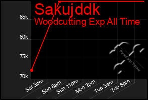 Total Graph of Sakujddk