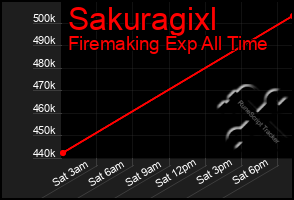 Total Graph of Sakuragixl