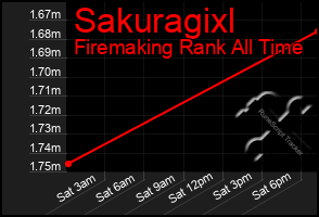 Total Graph of Sakuragixl