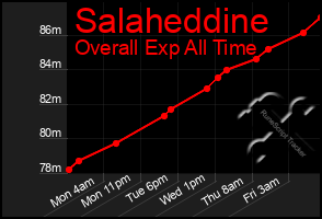 Total Graph of Salaheddine