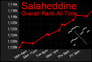 Total Graph of Salaheddine