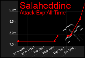 Total Graph of Salaheddine