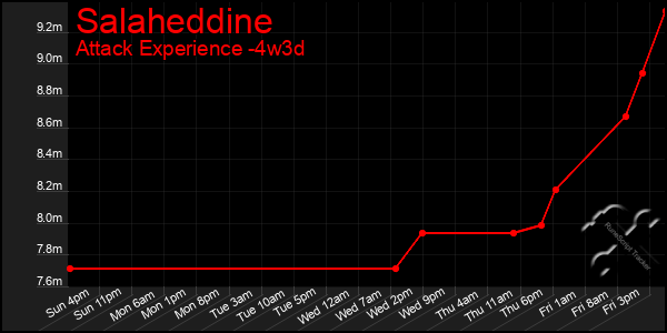 Last 31 Days Graph of Salaheddine
