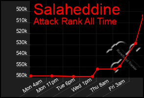 Total Graph of Salaheddine