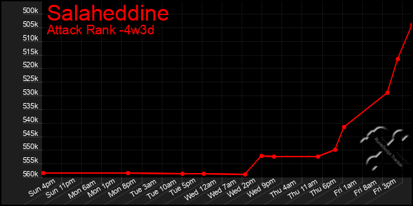 Last 31 Days Graph of Salaheddine