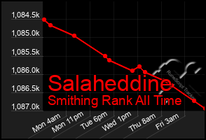 Total Graph of Salaheddine