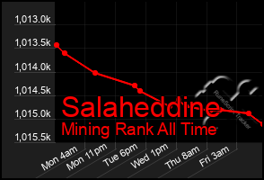 Total Graph of Salaheddine