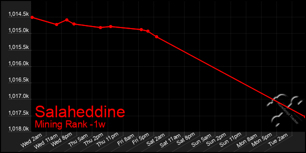 Last 7 Days Graph of Salaheddine