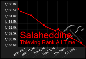 Total Graph of Salaheddine