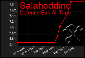 Total Graph of Salaheddine