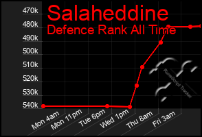 Total Graph of Salaheddine