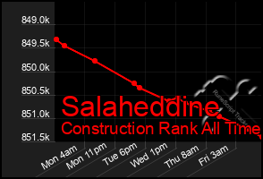Total Graph of Salaheddine