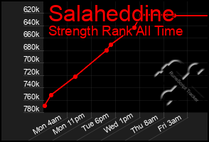 Total Graph of Salaheddine