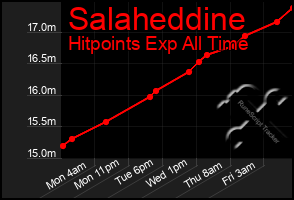 Total Graph of Salaheddine