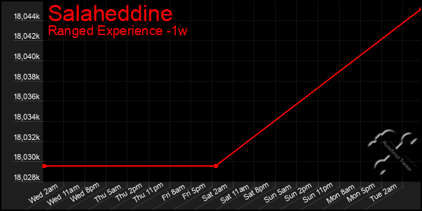 Last 7 Days Graph of Salaheddine