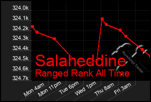 Total Graph of Salaheddine