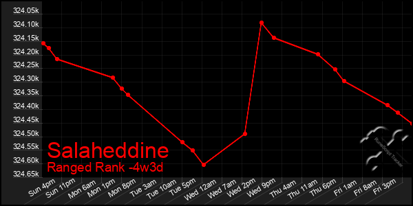 Last 31 Days Graph of Salaheddine