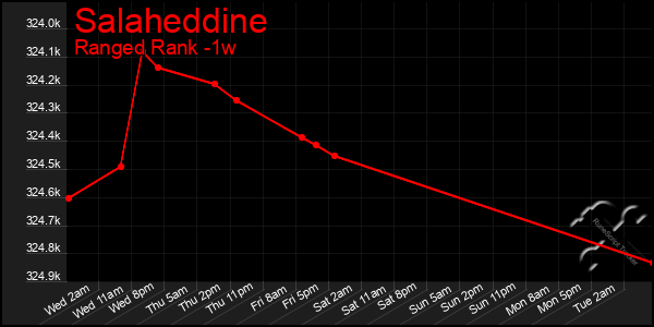 Last 7 Days Graph of Salaheddine