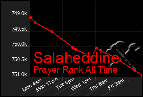 Total Graph of Salaheddine