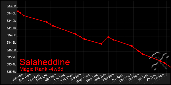 Last 31 Days Graph of Salaheddine