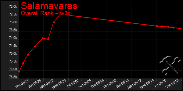 Last 31 Days Graph of Salamavaras