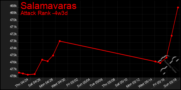 Last 31 Days Graph of Salamavaras