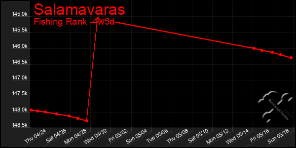 Last 31 Days Graph of Salamavaras