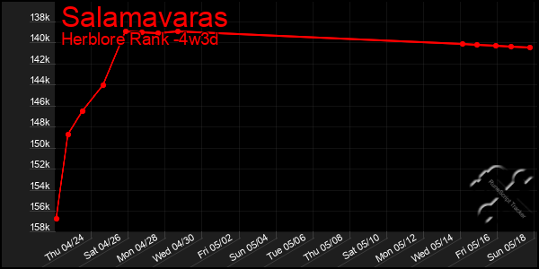 Last 31 Days Graph of Salamavaras