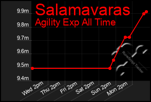 Total Graph of Salamavaras