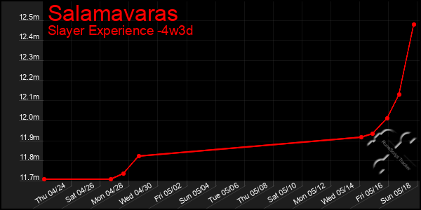 Last 31 Days Graph of Salamavaras