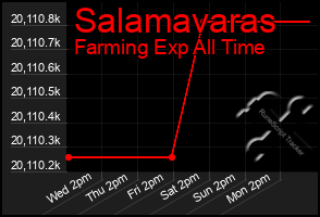 Total Graph of Salamavaras