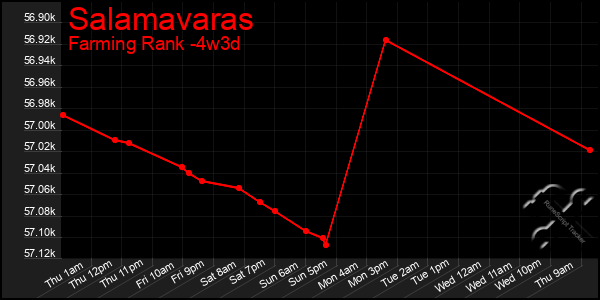 Last 31 Days Graph of Salamavaras