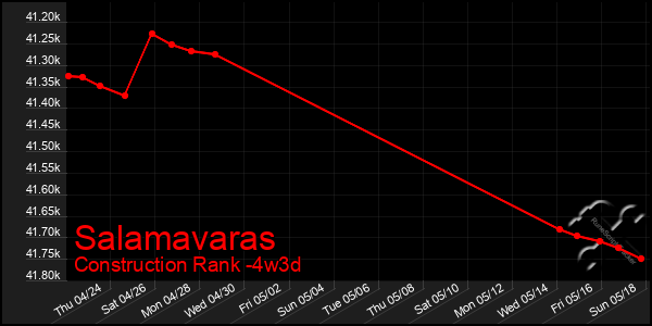 Last 31 Days Graph of Salamavaras