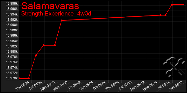 Last 31 Days Graph of Salamavaras