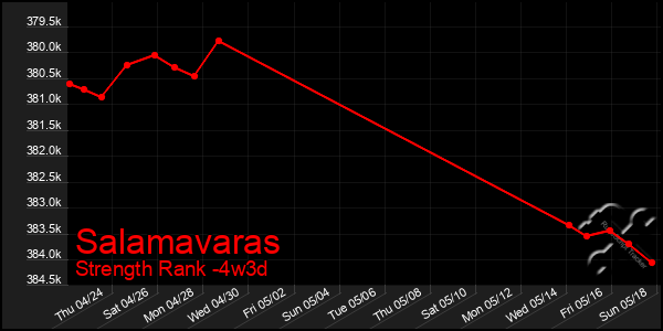 Last 31 Days Graph of Salamavaras