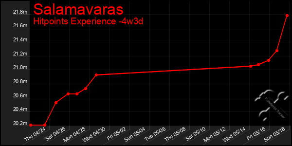 Last 31 Days Graph of Salamavaras