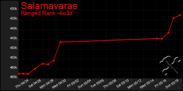 Last 31 Days Graph of Salamavaras