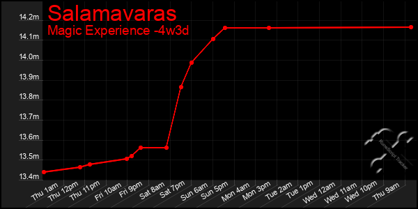 Last 31 Days Graph of Salamavaras