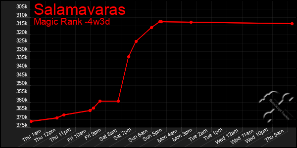 Last 31 Days Graph of Salamavaras
