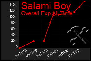 Total Graph of Salami Boy