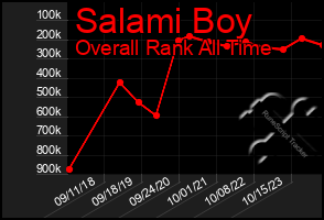 Total Graph of Salami Boy