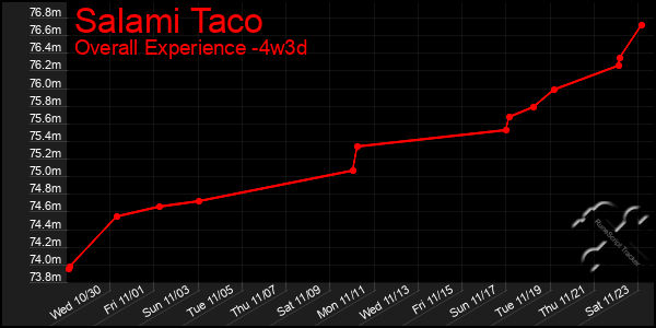 Last 31 Days Graph of Salami Taco